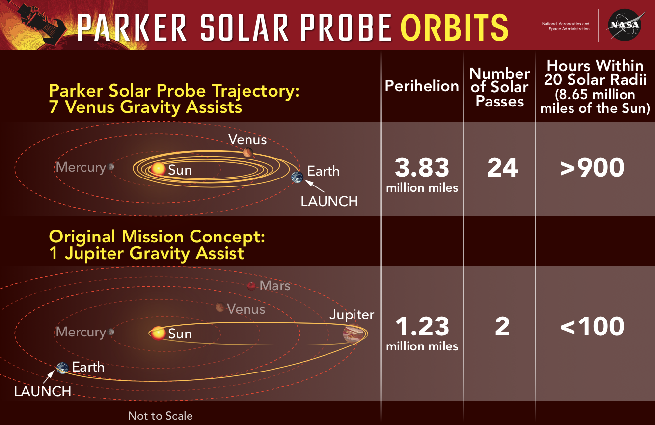 The final orbit for the Parker Solar Probe mission uses seven Venus gravity assists to rack up more than 900 hours close to the Sun. The original mission concept, using a single Jupiter gravity assist, got the spacecraft closer to the Sun, but gave scientists less than 100 hours in key areas. 
